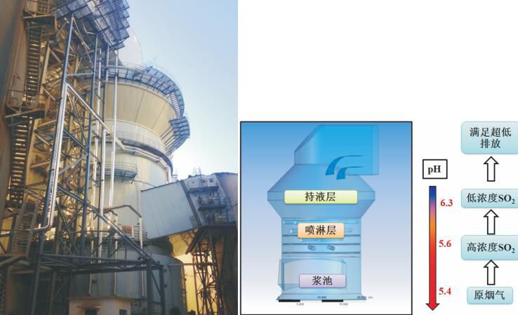 Ultra-low Emission Control Technology - High-efficiency graded composite desulfurization tower technology